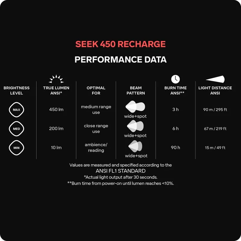 Lanterna de Cabeça Silva Seek 450 Recharge